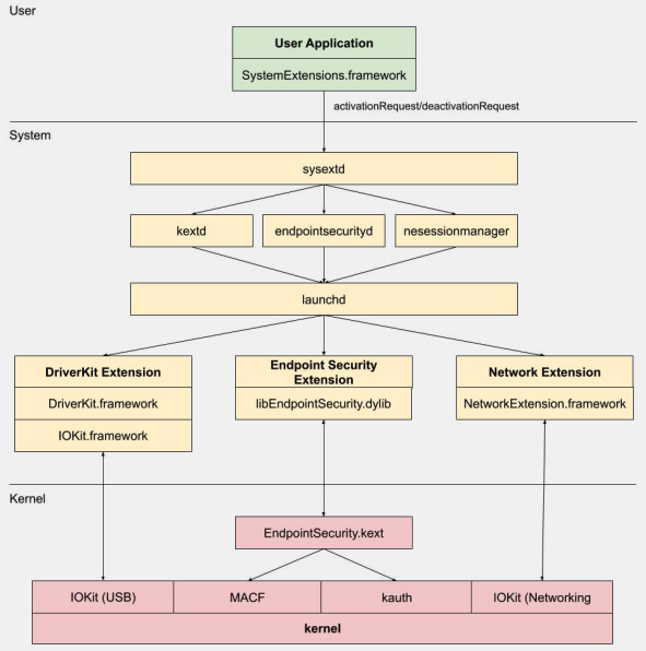 https://knight.sc/images/system-extension-internals-1.png